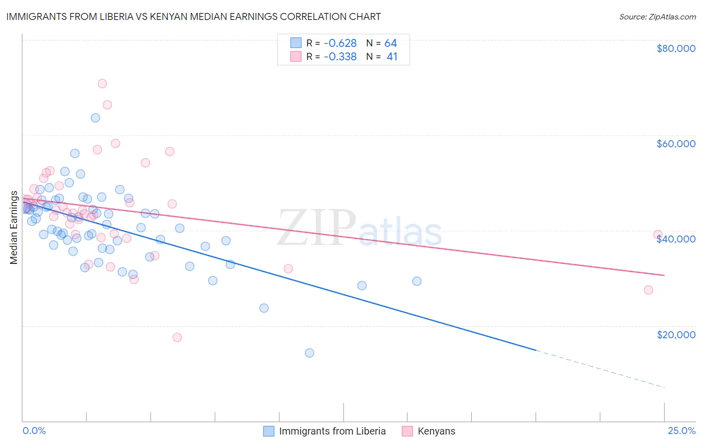 Immigrants from Liberia vs Kenyan Median Earnings