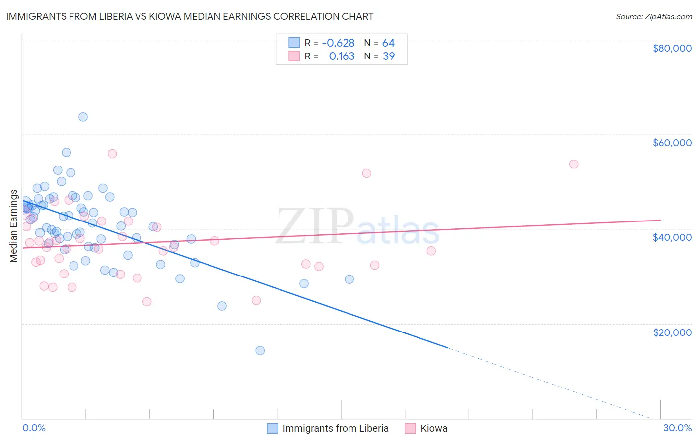 Immigrants from Liberia vs Kiowa Median Earnings