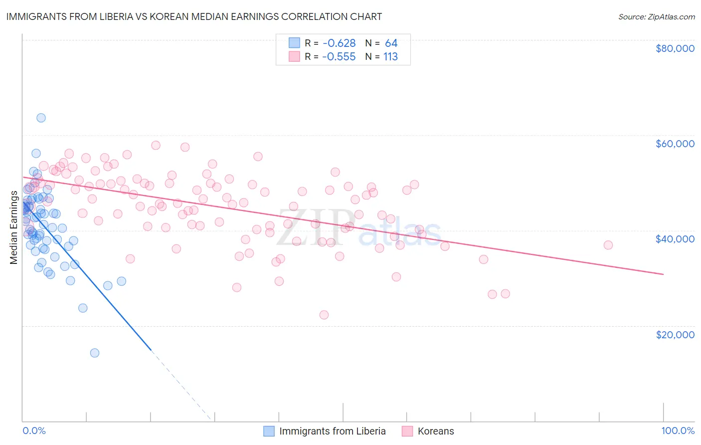 Immigrants from Liberia vs Korean Median Earnings