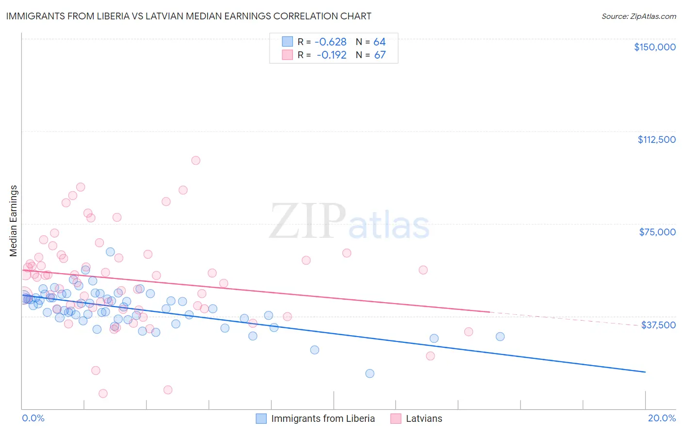 Immigrants from Liberia vs Latvian Median Earnings