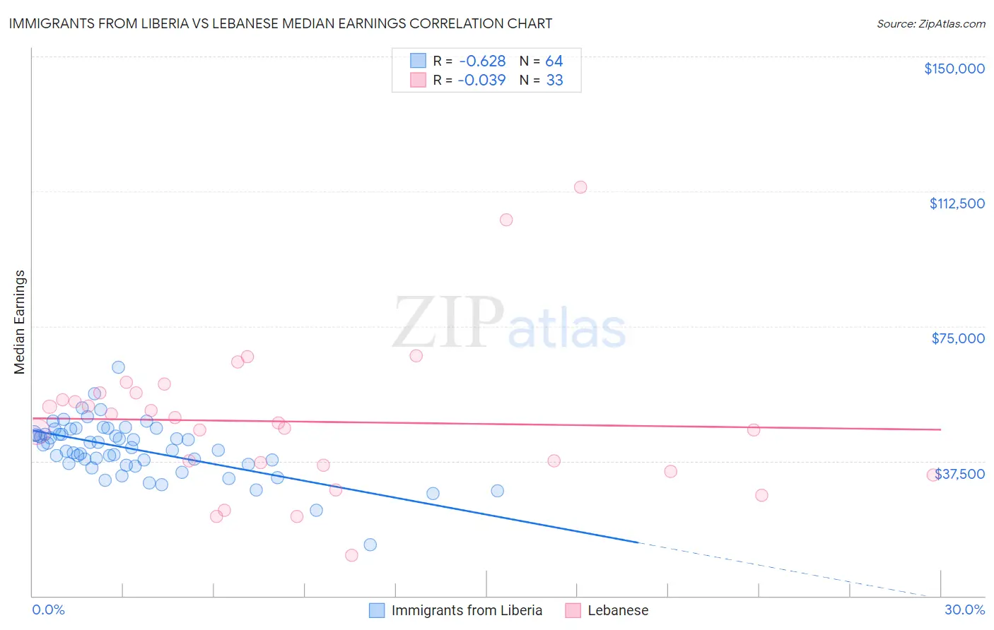 Immigrants from Liberia vs Lebanese Median Earnings