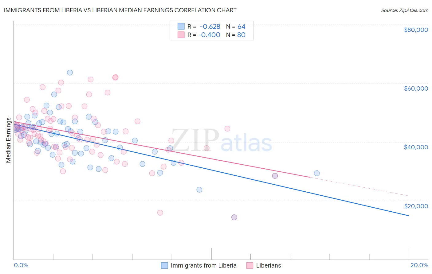 Immigrants from Liberia vs Liberian Median Earnings
