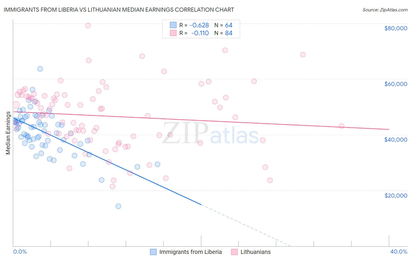 Immigrants from Liberia vs Lithuanian Median Earnings