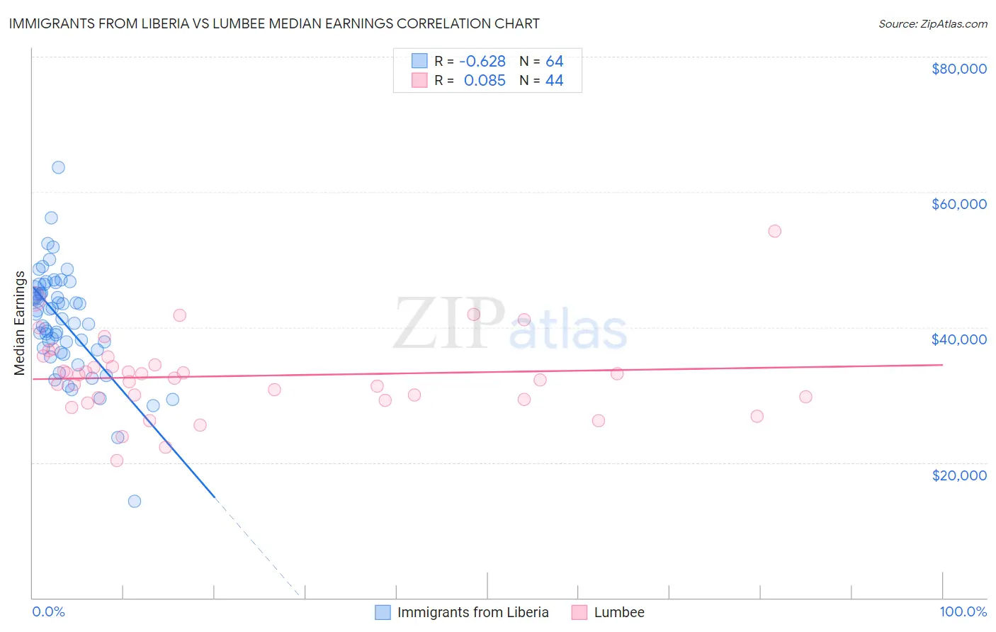 Immigrants from Liberia vs Lumbee Median Earnings