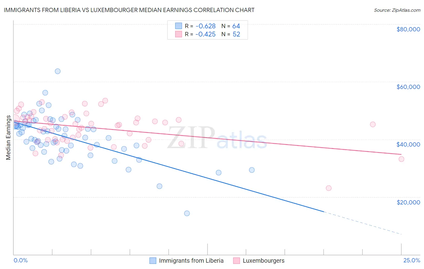 Immigrants from Liberia vs Luxembourger Median Earnings