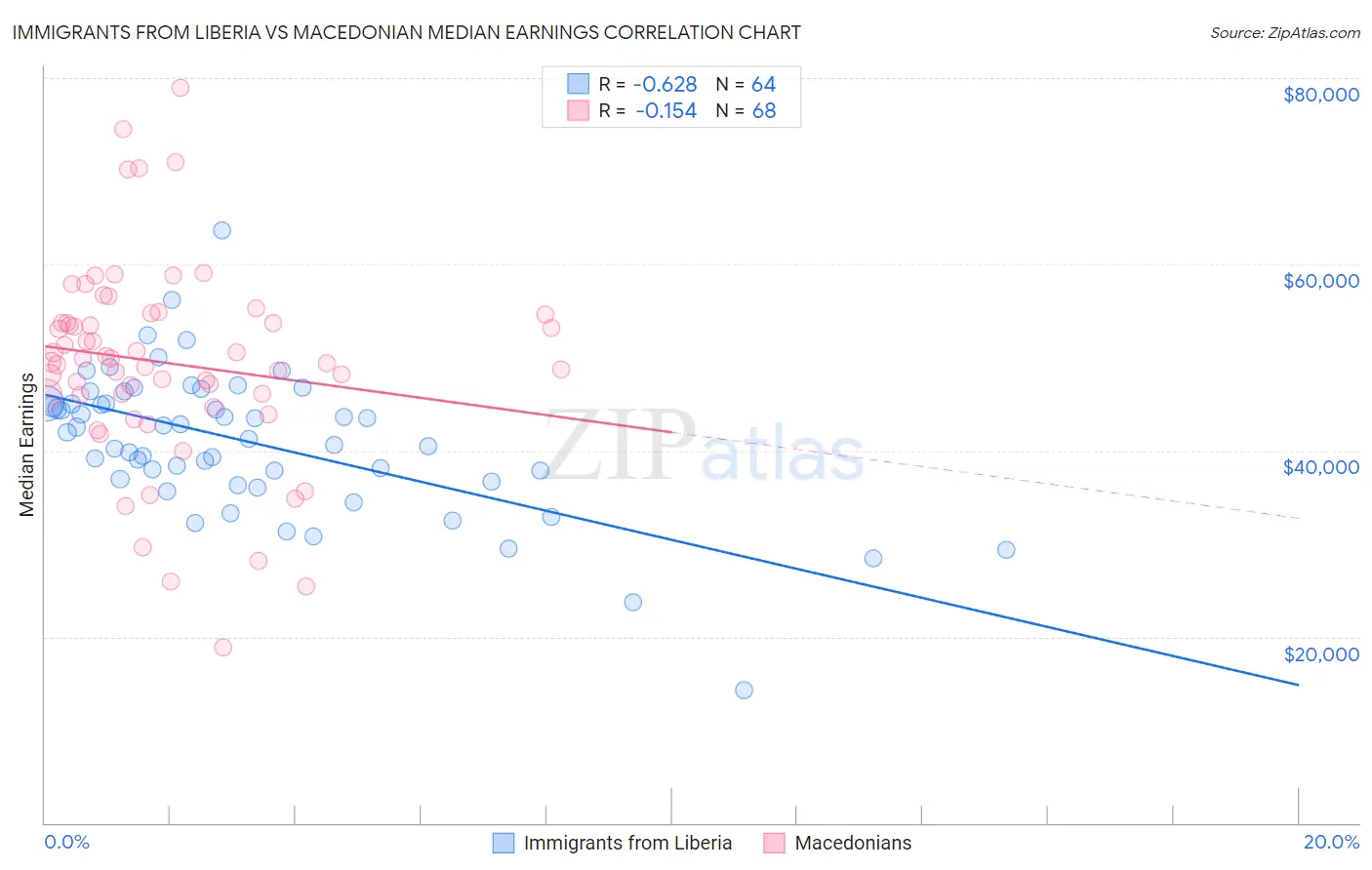 Immigrants from Liberia vs Macedonian Median Earnings