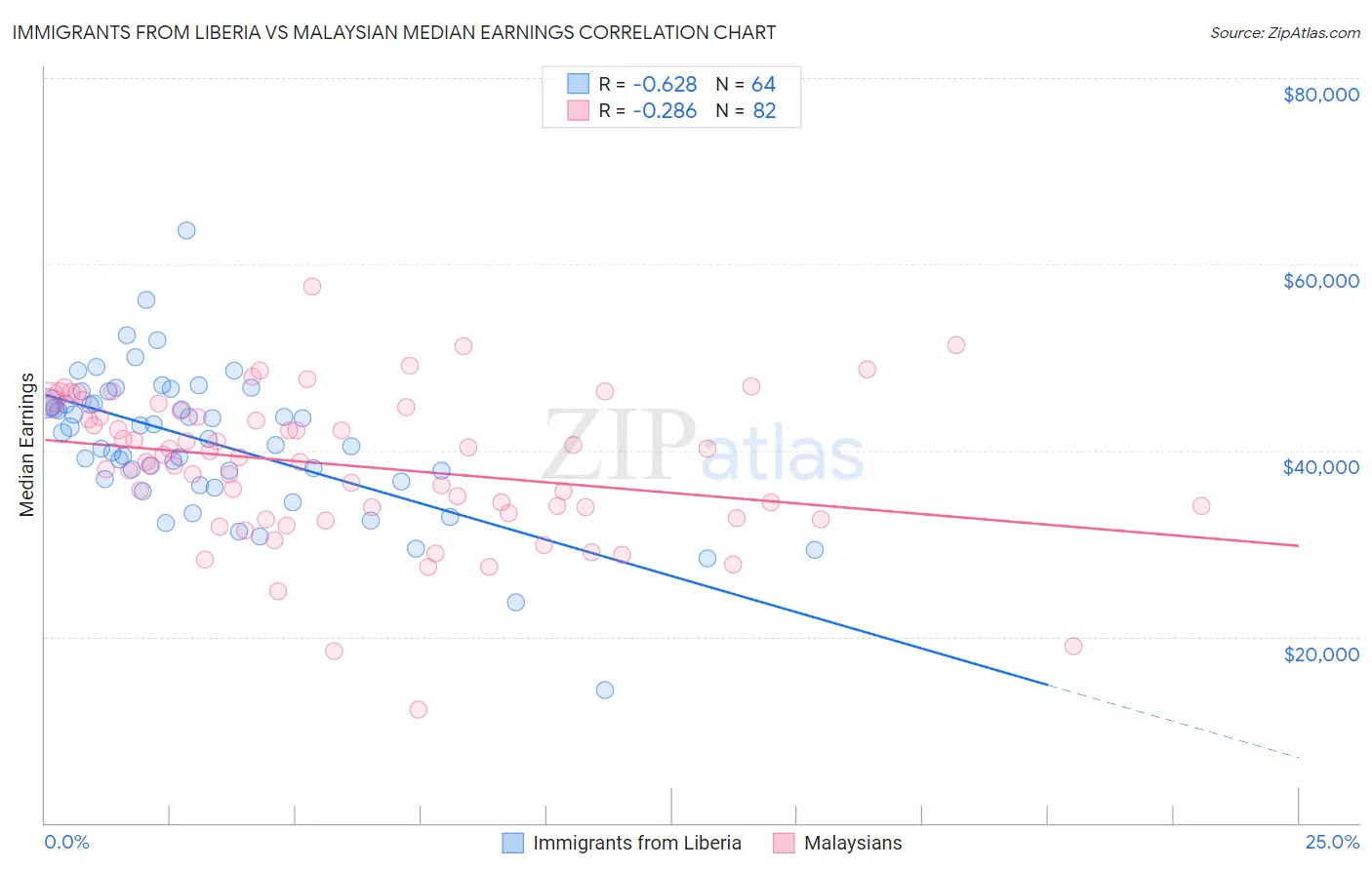 Immigrants from Liberia vs Malaysian Median Earnings