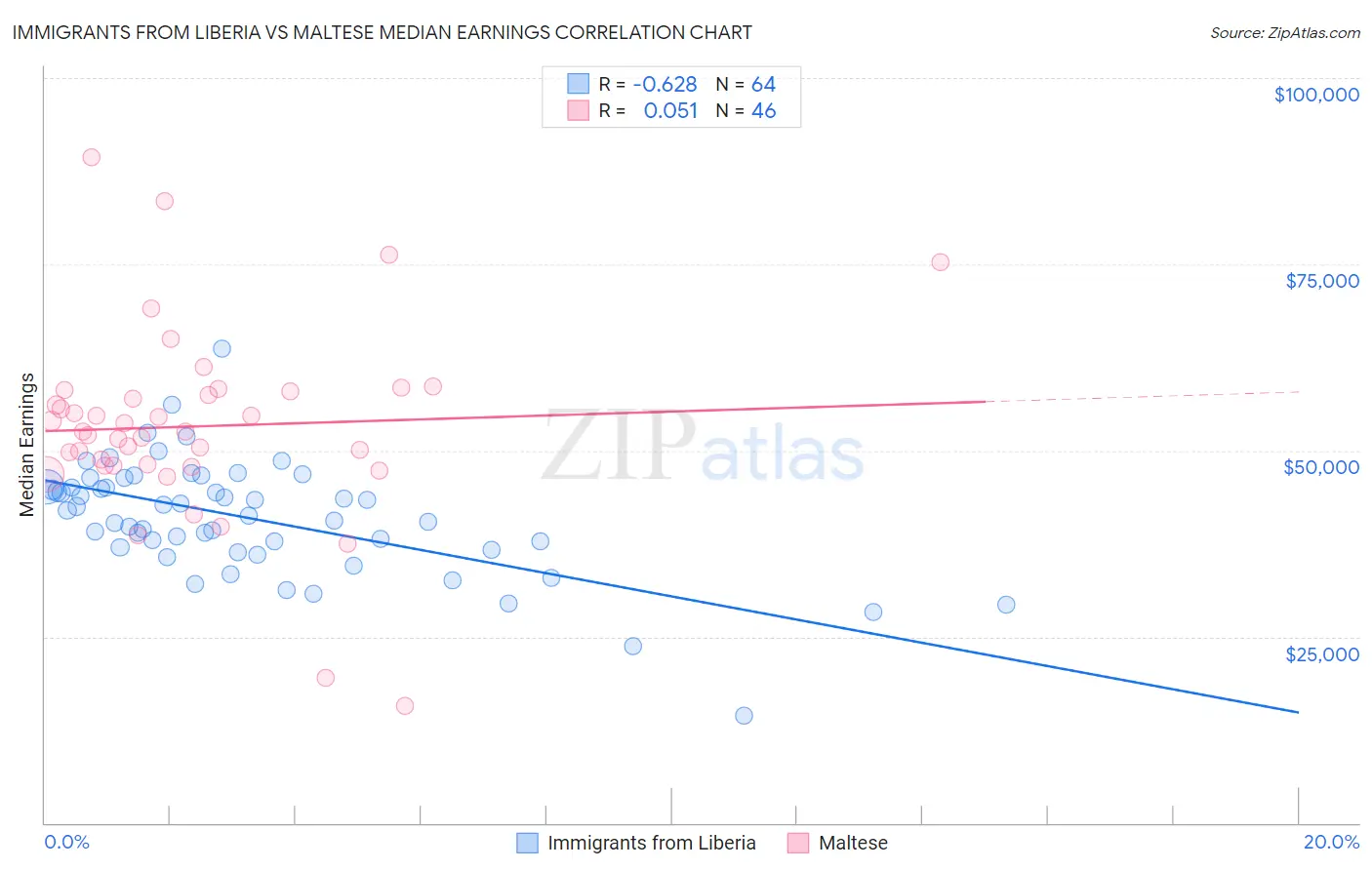 Immigrants from Liberia vs Maltese Median Earnings