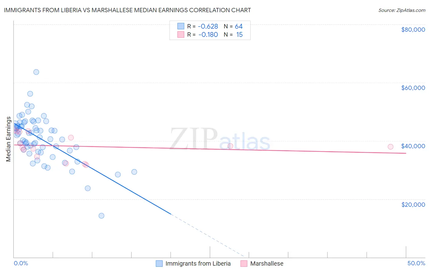 Immigrants from Liberia vs Marshallese Median Earnings