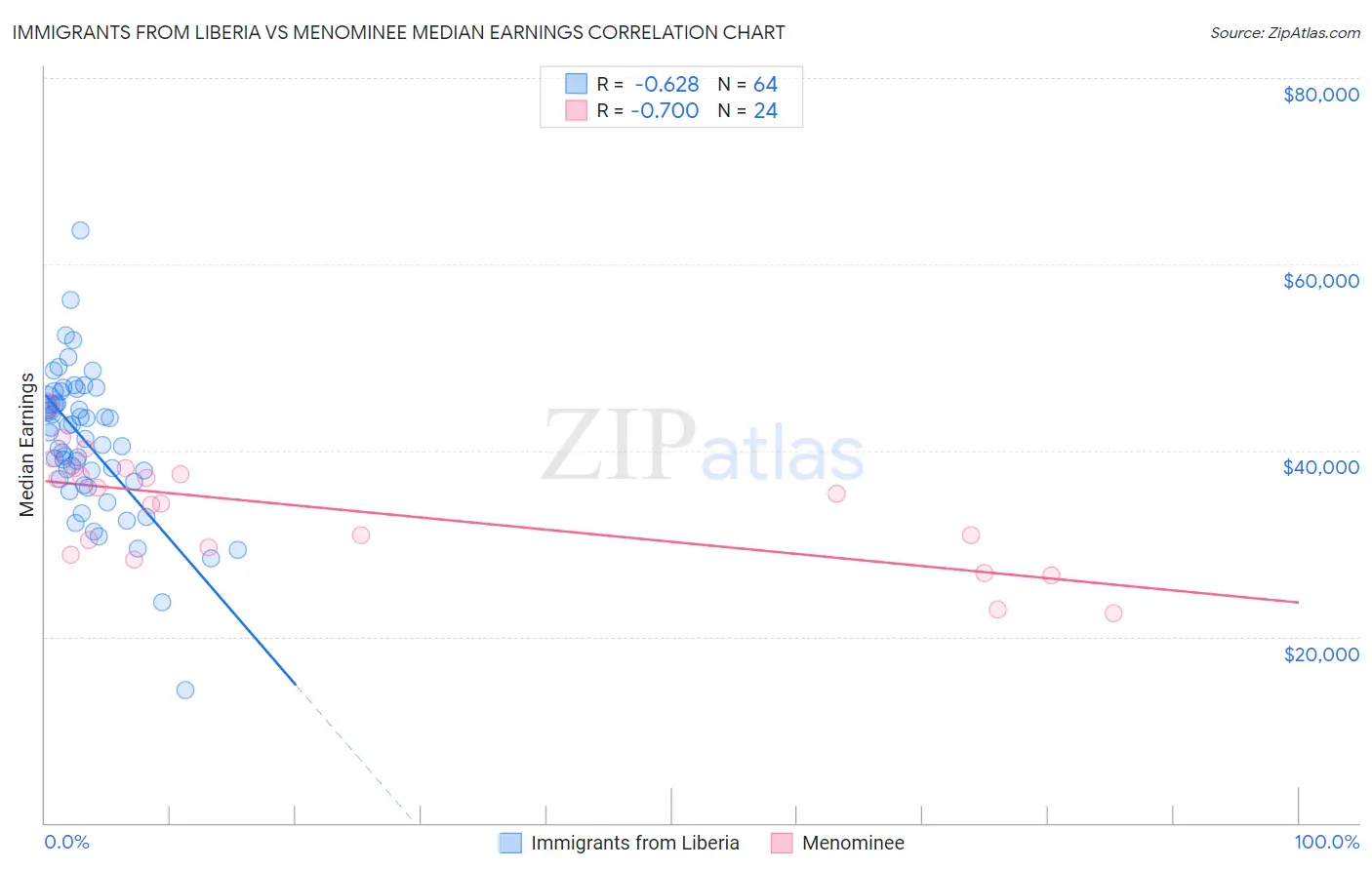 Immigrants from Liberia vs Menominee Median Earnings