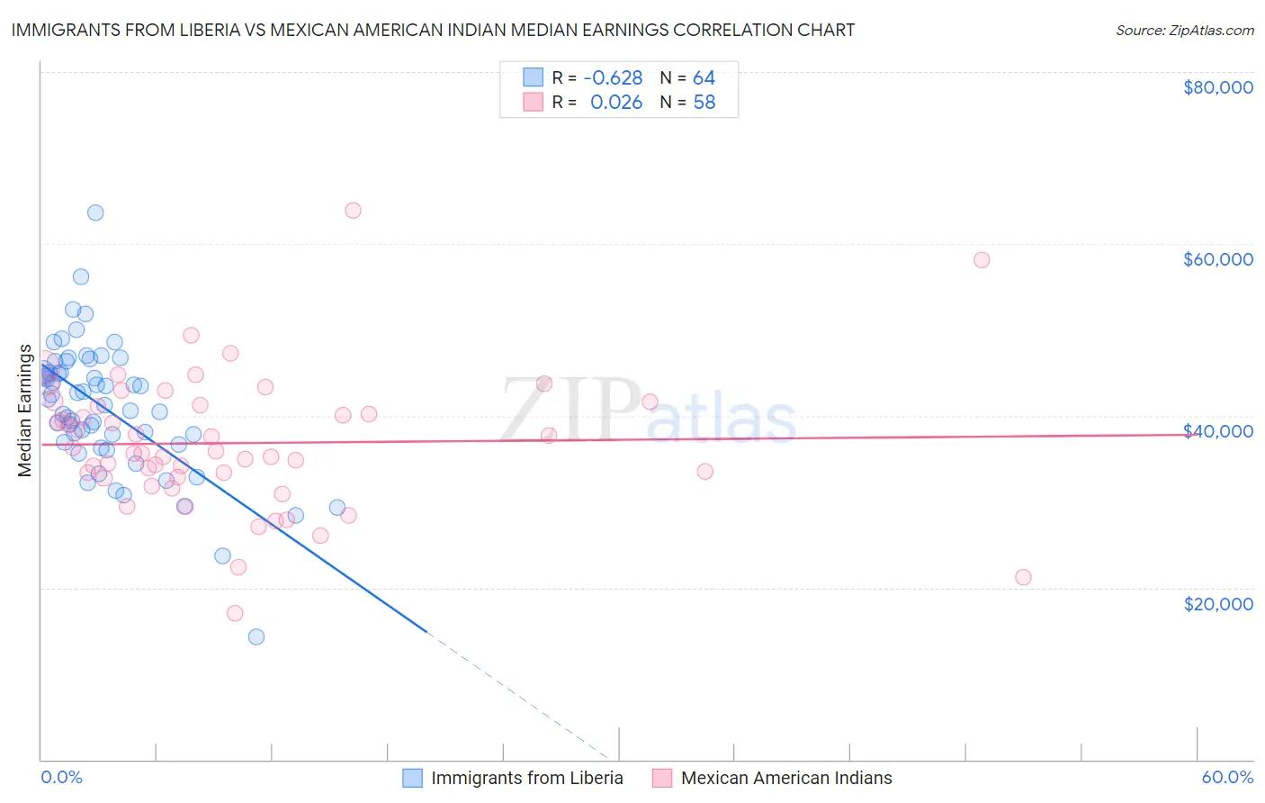Immigrants from Liberia vs Mexican American Indian Median Earnings