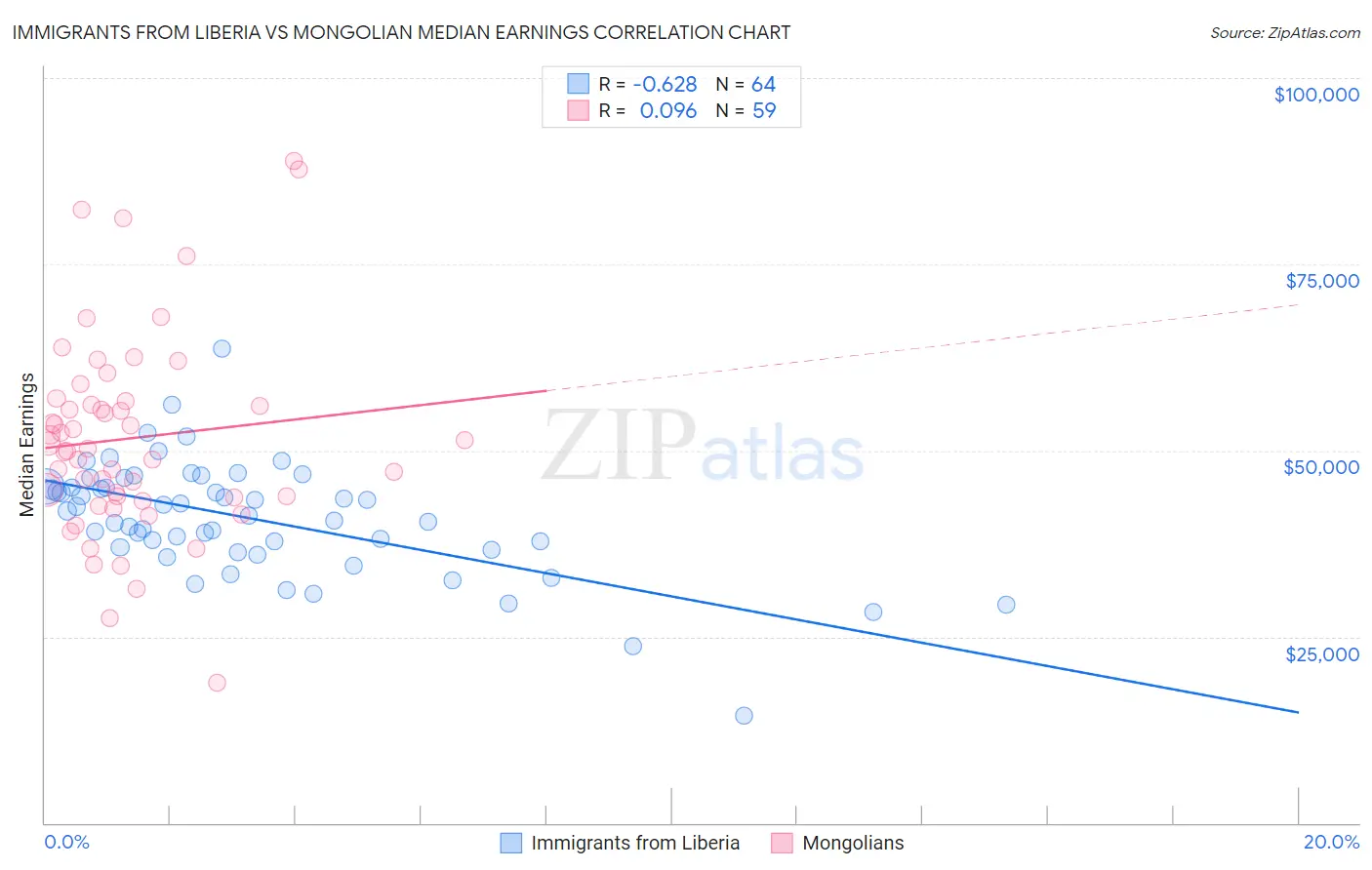 Immigrants from Liberia vs Mongolian Median Earnings