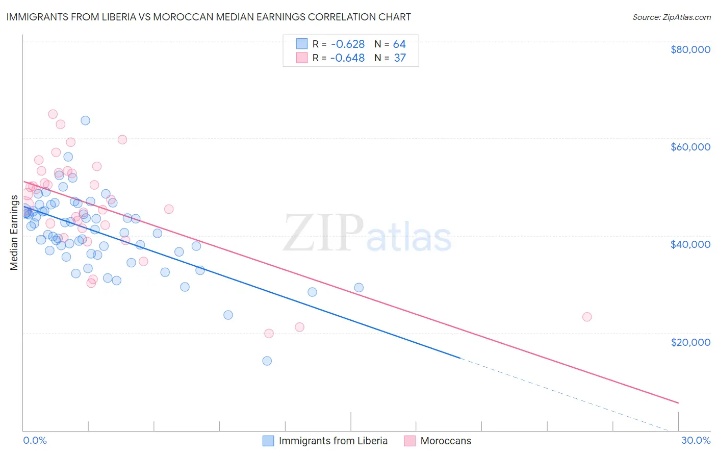 Immigrants from Liberia vs Moroccan Median Earnings