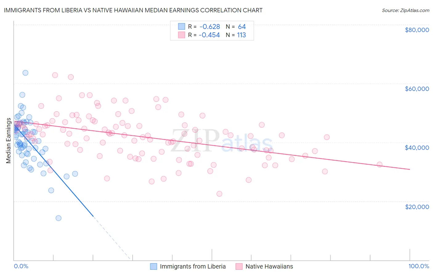 Immigrants from Liberia vs Native Hawaiian Median Earnings