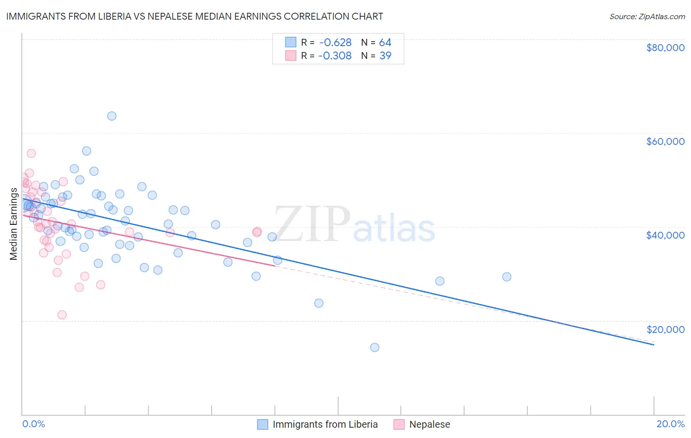 Immigrants from Liberia vs Nepalese Median Earnings