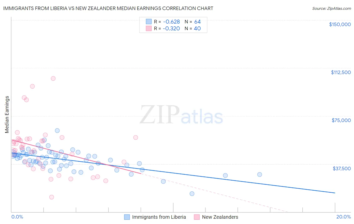Immigrants from Liberia vs New Zealander Median Earnings