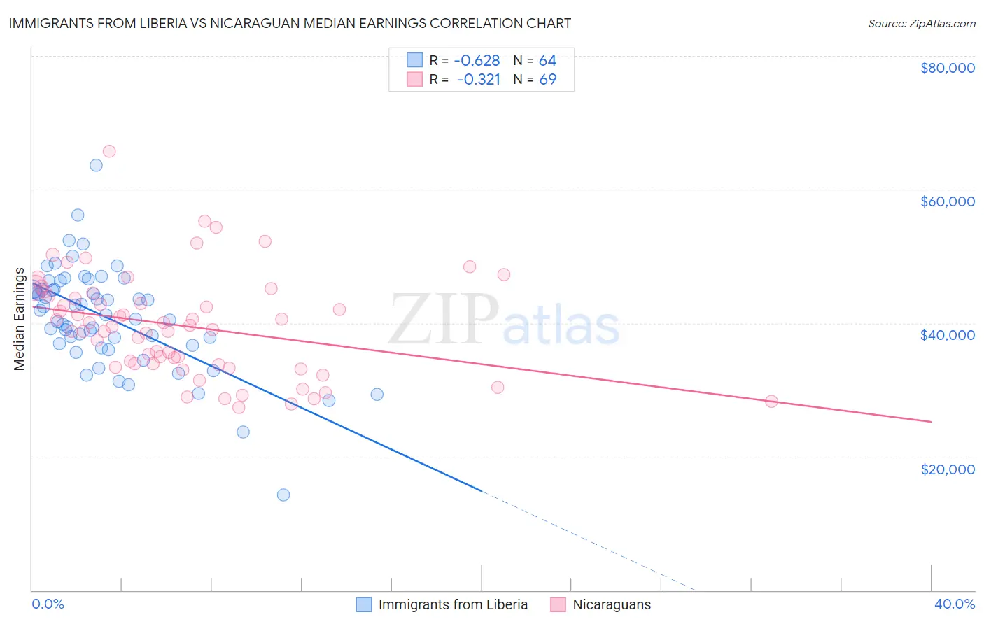 Immigrants from Liberia vs Nicaraguan Median Earnings