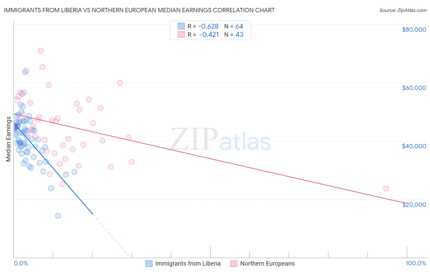 Immigrants from Liberia vs Northern European Median Earnings
