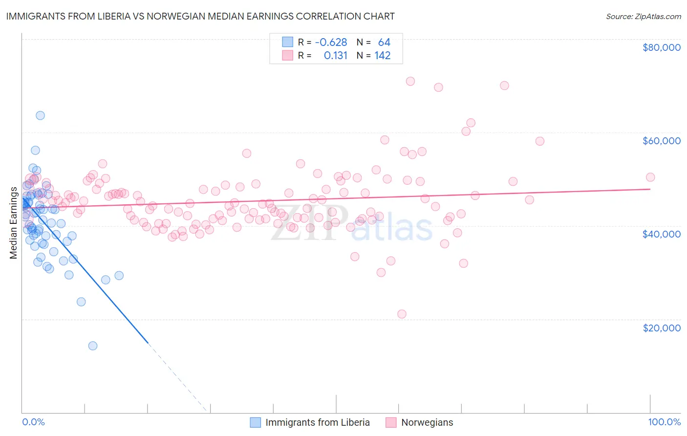 Immigrants from Liberia vs Norwegian Median Earnings