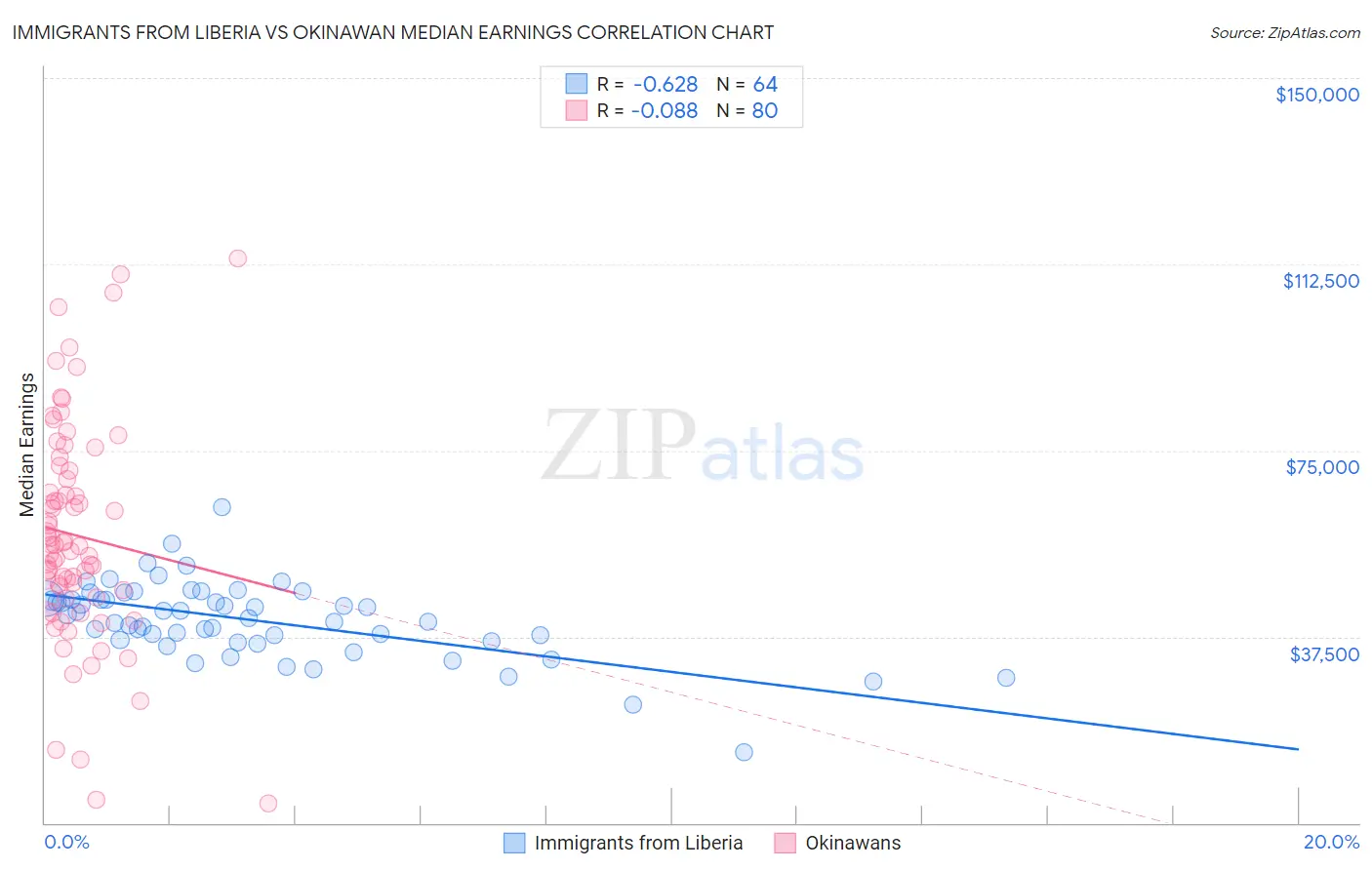 Immigrants from Liberia vs Okinawan Median Earnings