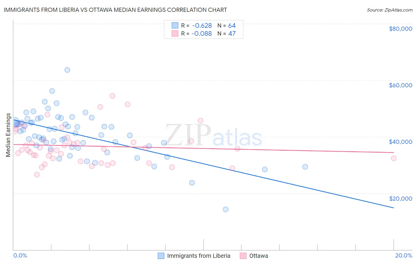 Immigrants from Liberia vs Ottawa Median Earnings