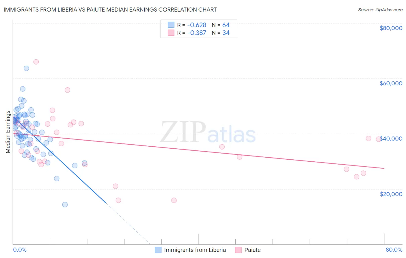 Immigrants from Liberia vs Paiute Median Earnings