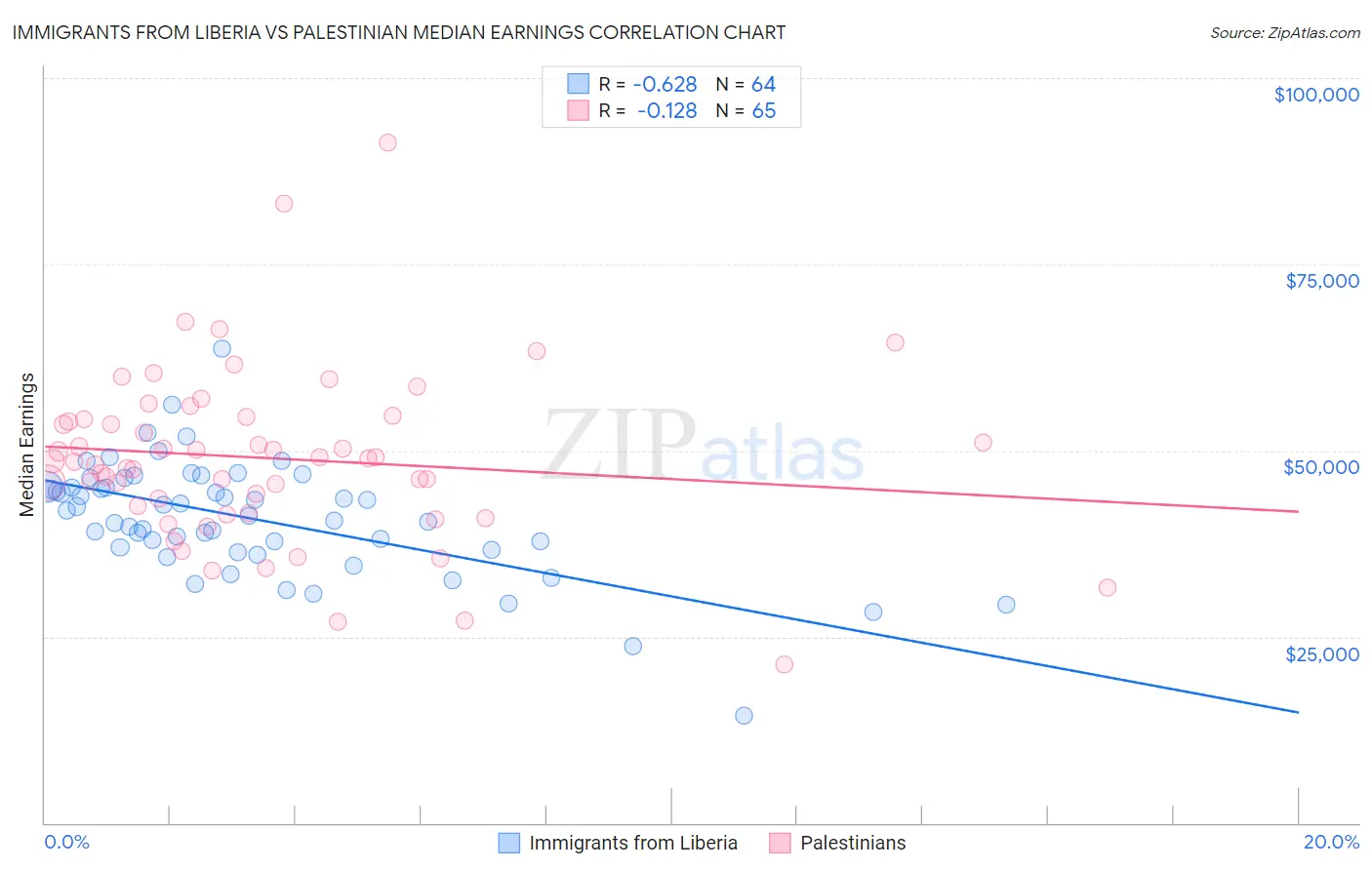 Immigrants from Liberia vs Palestinian Median Earnings