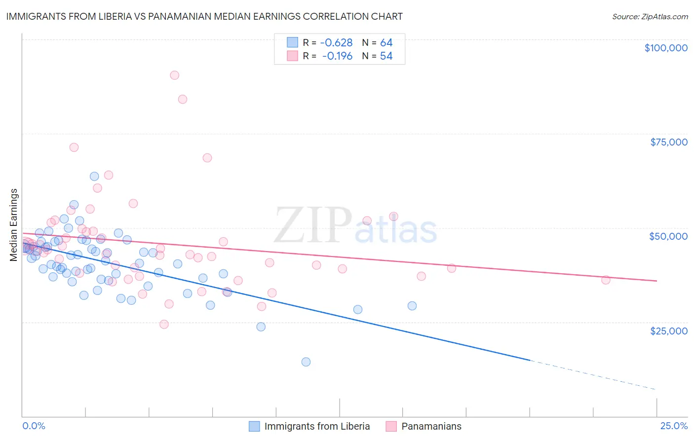 Immigrants from Liberia vs Panamanian Median Earnings
