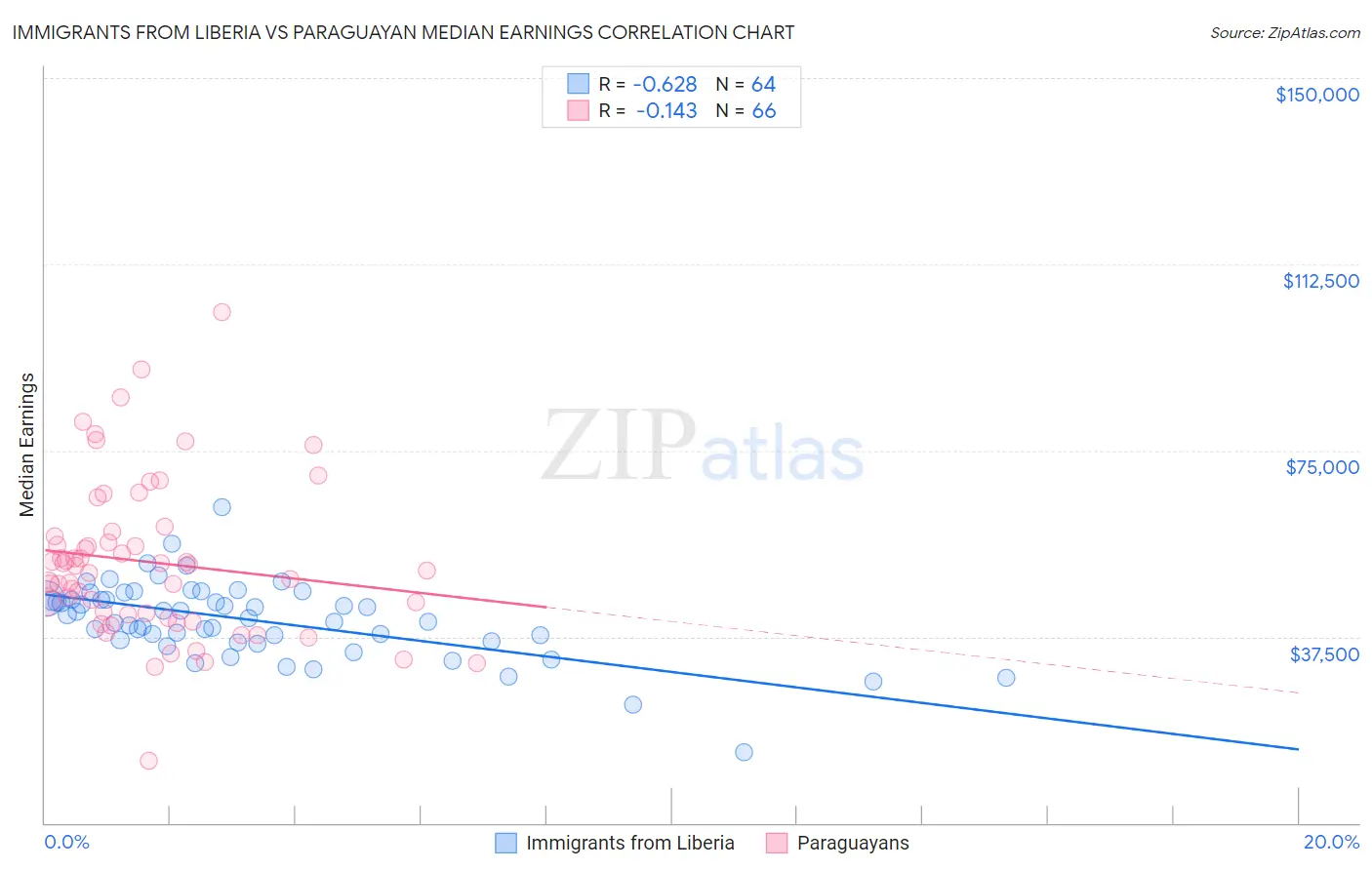 Immigrants from Liberia vs Paraguayan Median Earnings