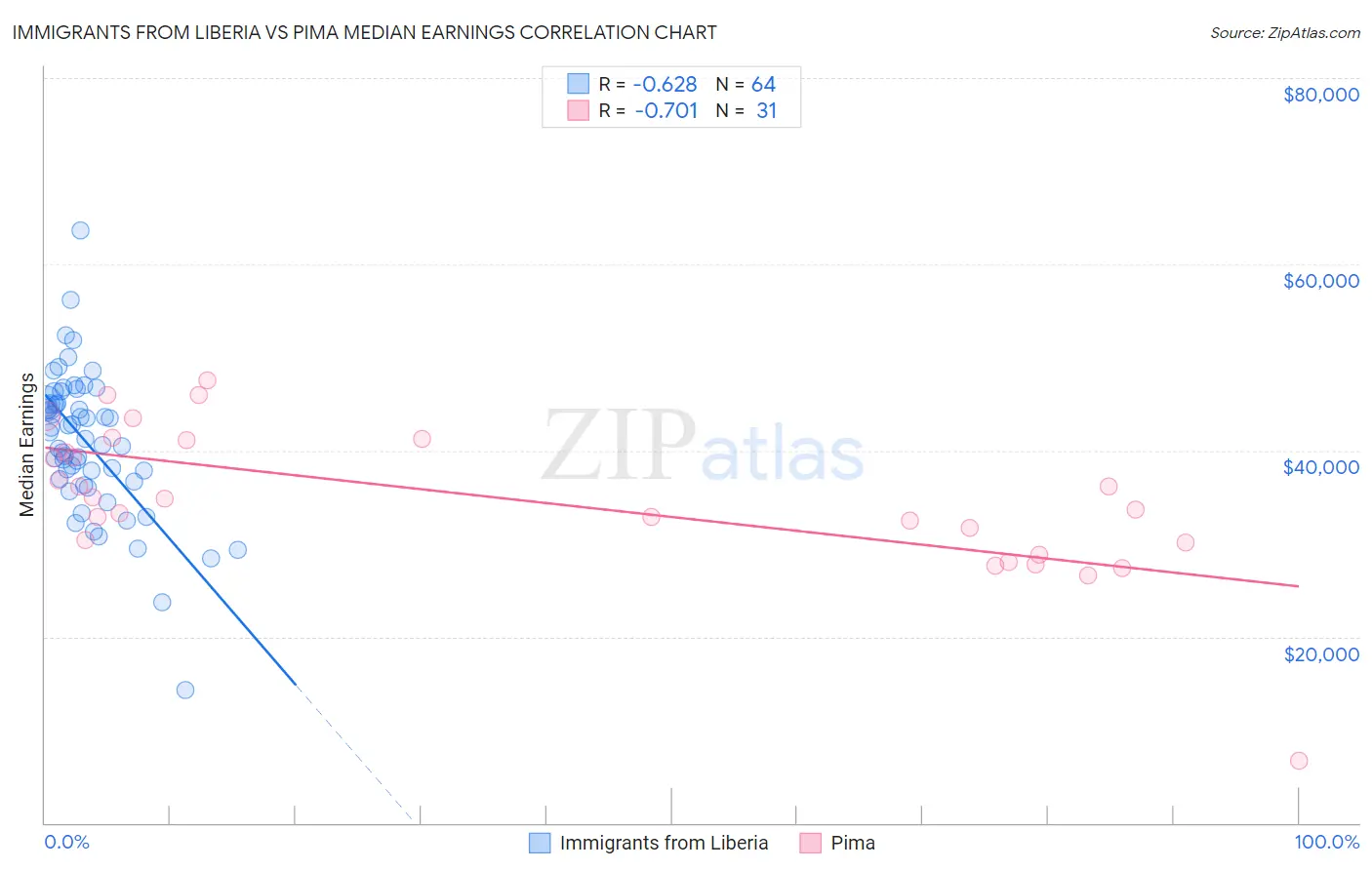 Immigrants from Liberia vs Pima Median Earnings