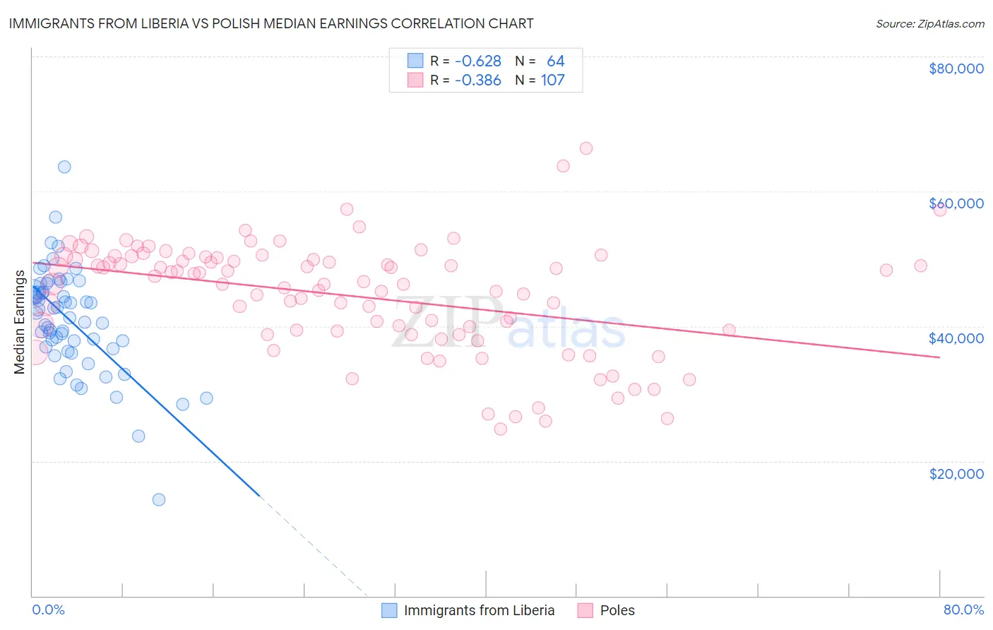 Immigrants from Liberia vs Polish Median Earnings