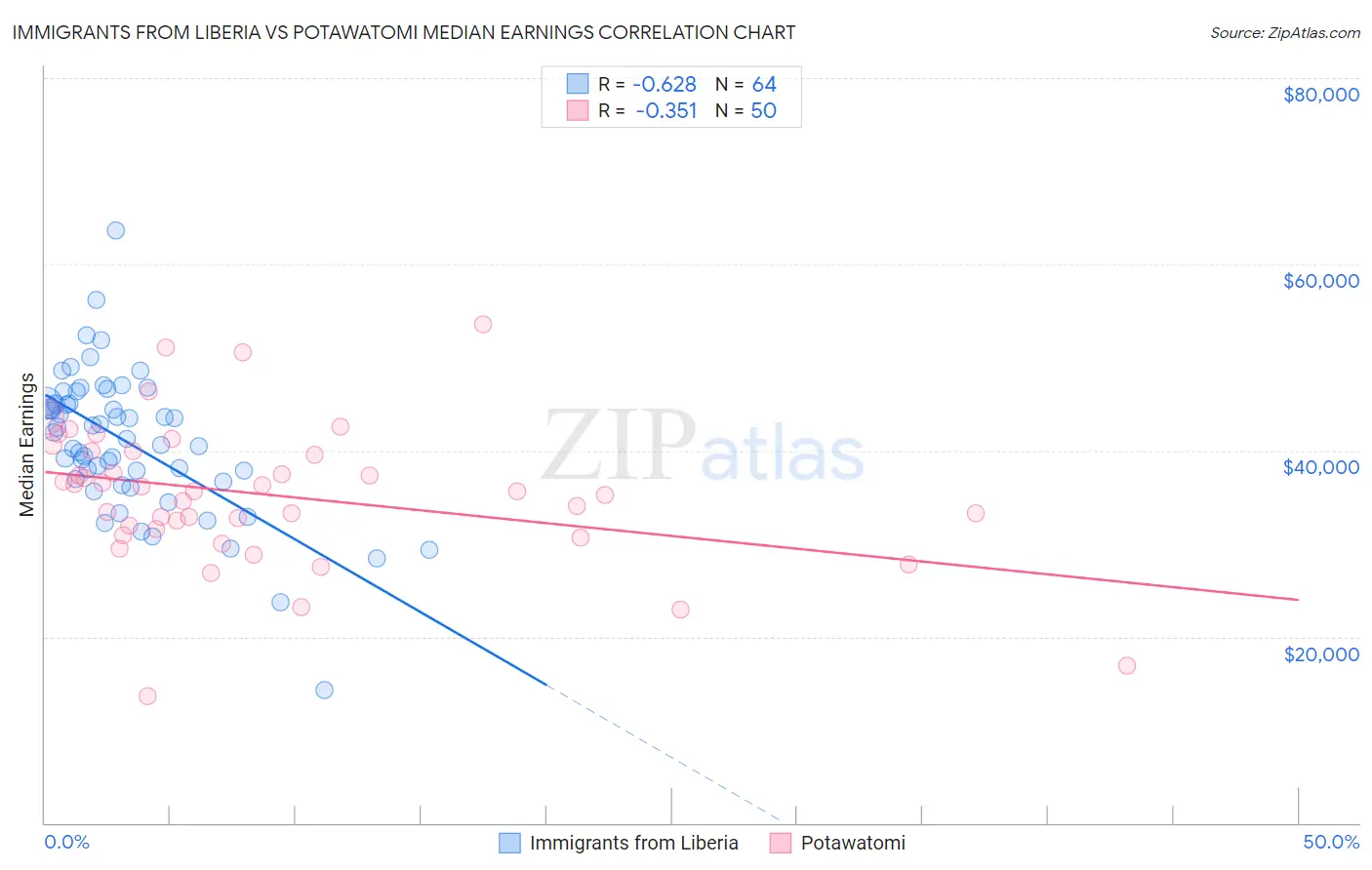 Immigrants from Liberia vs Potawatomi Median Earnings