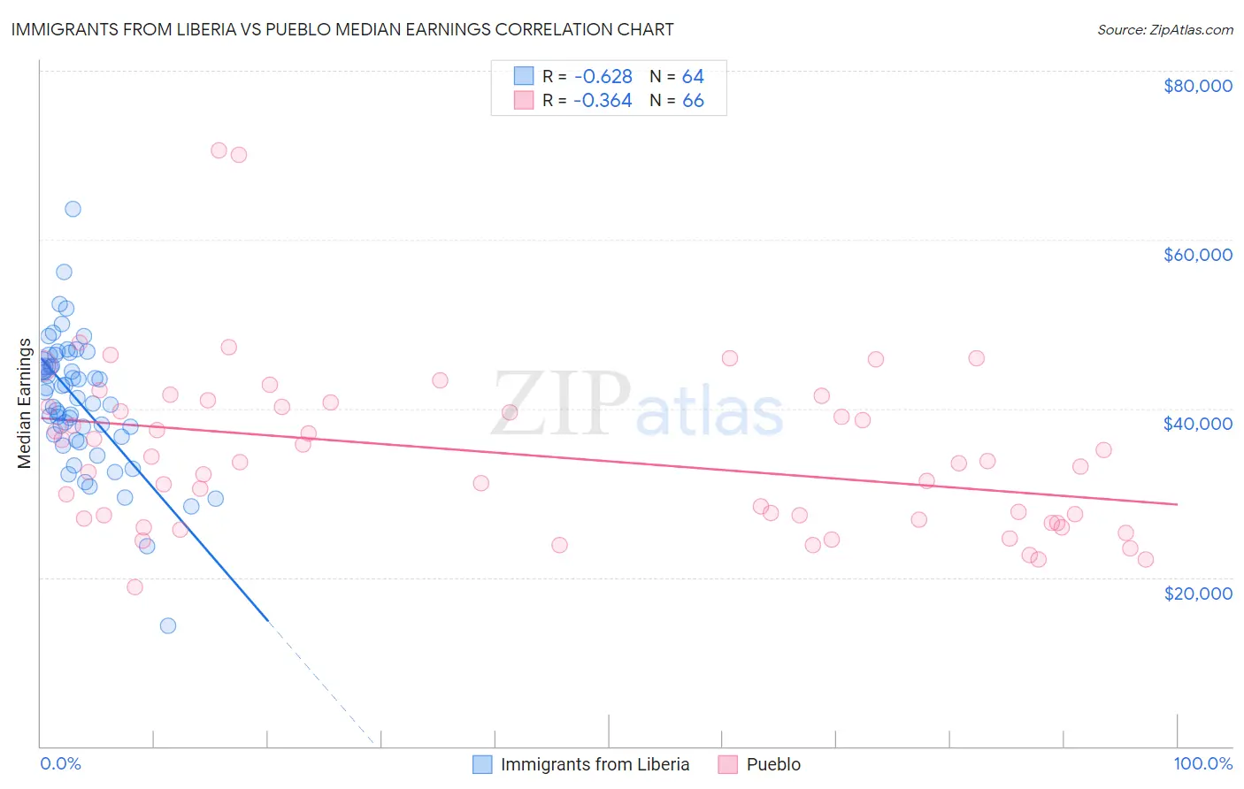 Immigrants from Liberia vs Pueblo Median Earnings