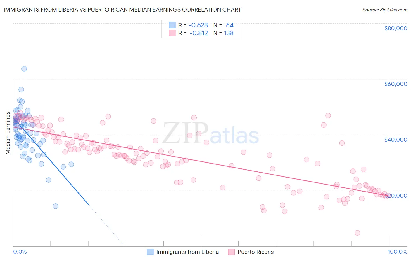 Immigrants from Liberia vs Puerto Rican Median Earnings
