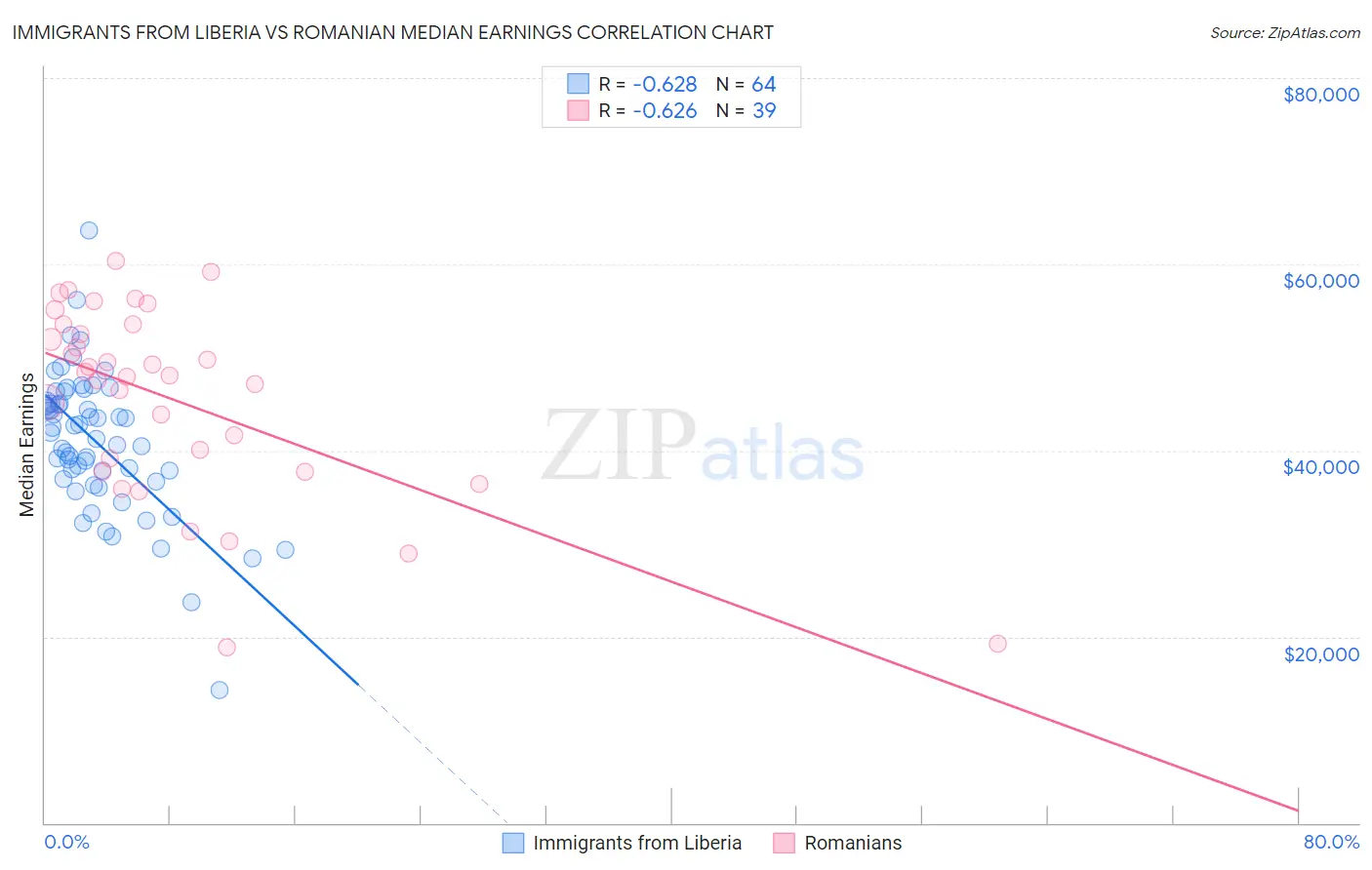 Immigrants from Liberia vs Romanian Median Earnings
