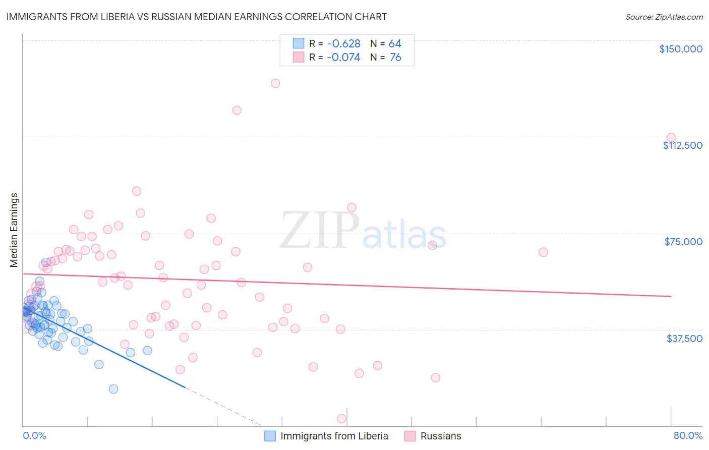 Immigrants from Liberia vs Russian Median Earnings