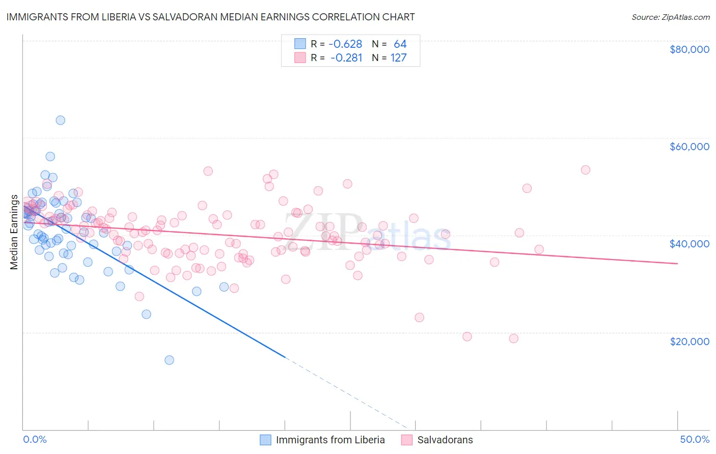 Immigrants from Liberia vs Salvadoran Median Earnings