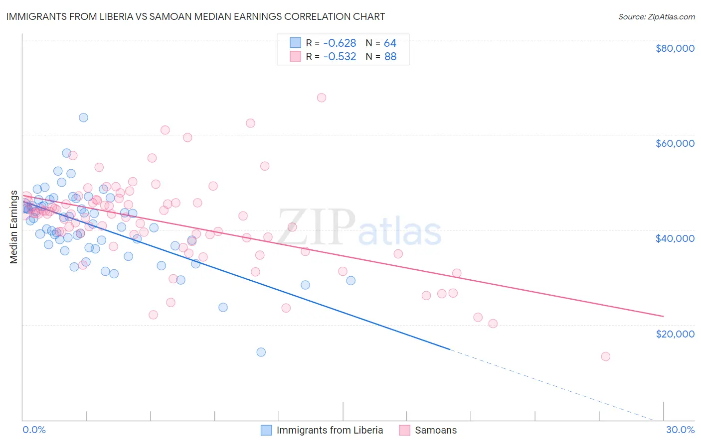 Immigrants from Liberia vs Samoan Median Earnings