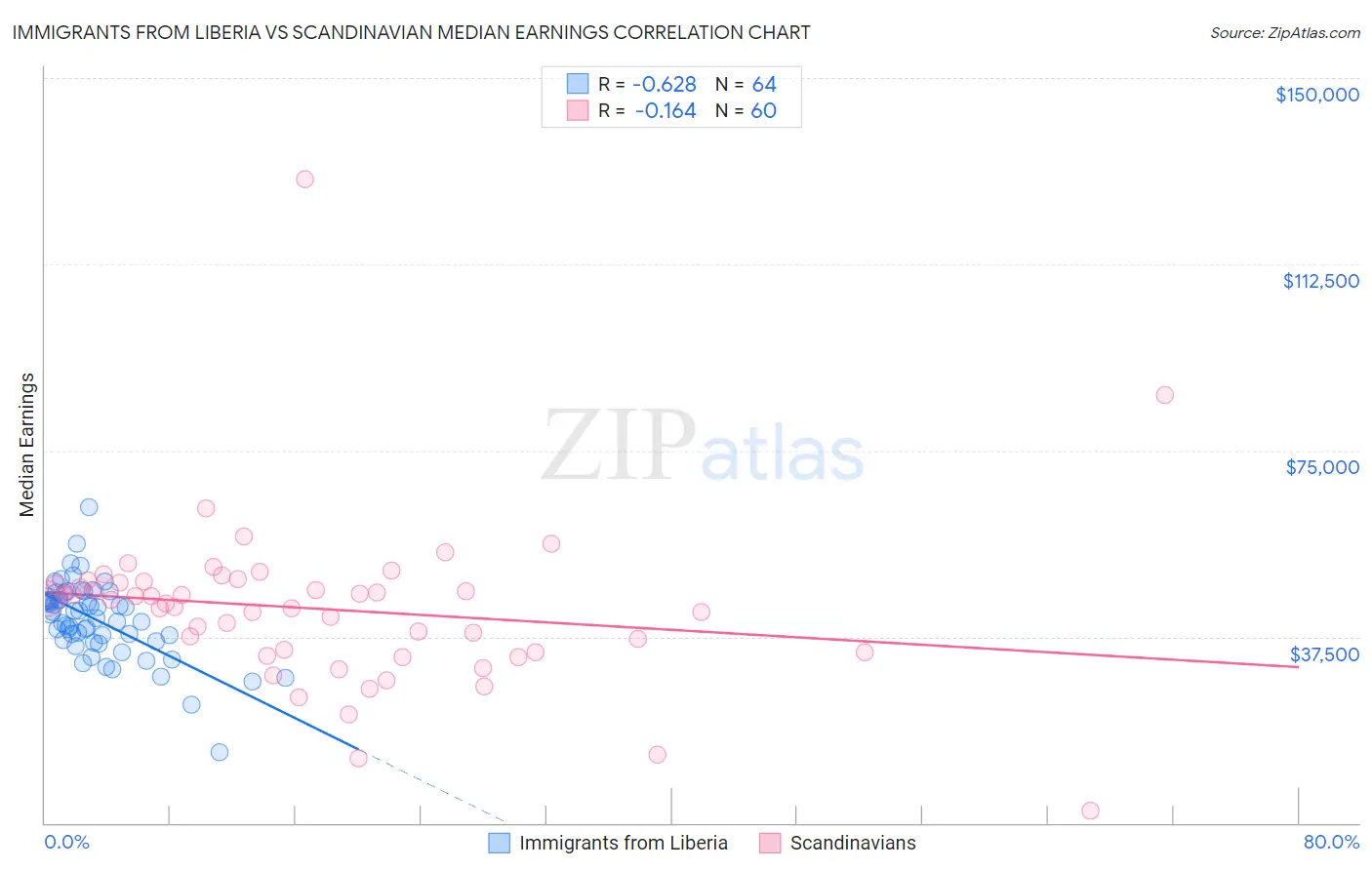 Immigrants from Liberia vs Scandinavian Median Earnings