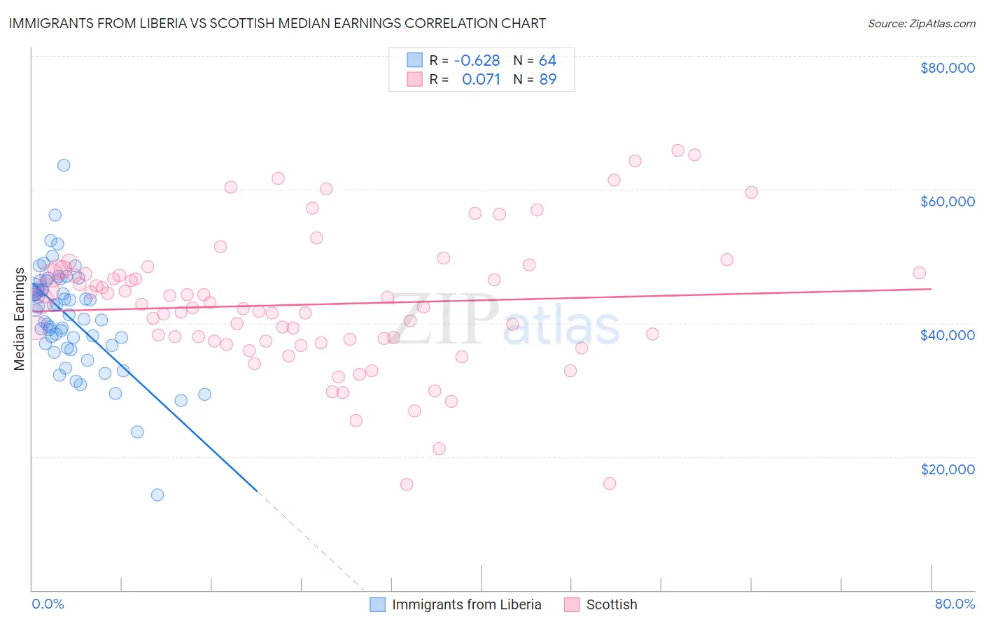 Immigrants from Liberia vs Scottish Median Earnings