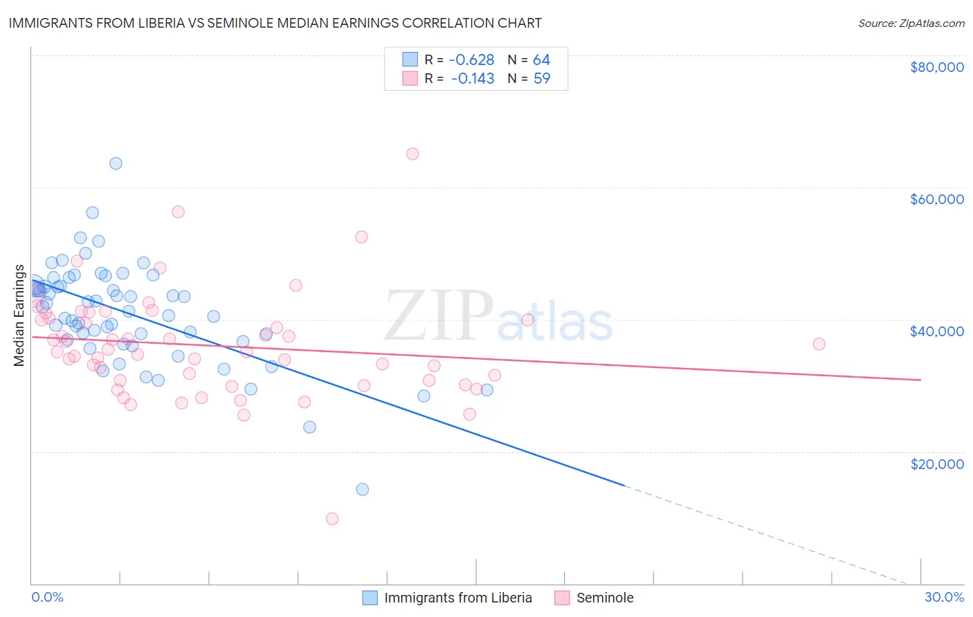 Immigrants from Liberia vs Seminole Median Earnings