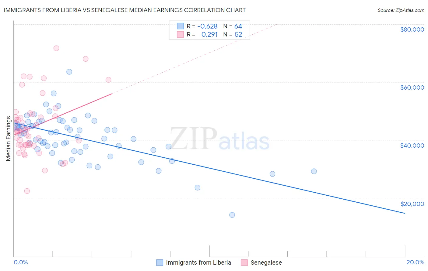 Immigrants from Liberia vs Senegalese Median Earnings