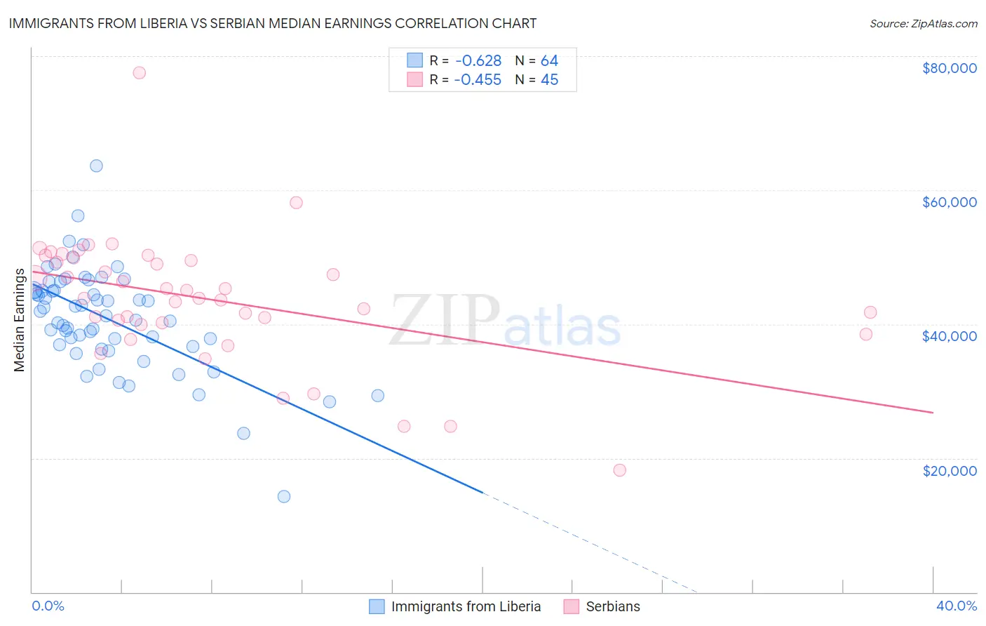 Immigrants from Liberia vs Serbian Median Earnings