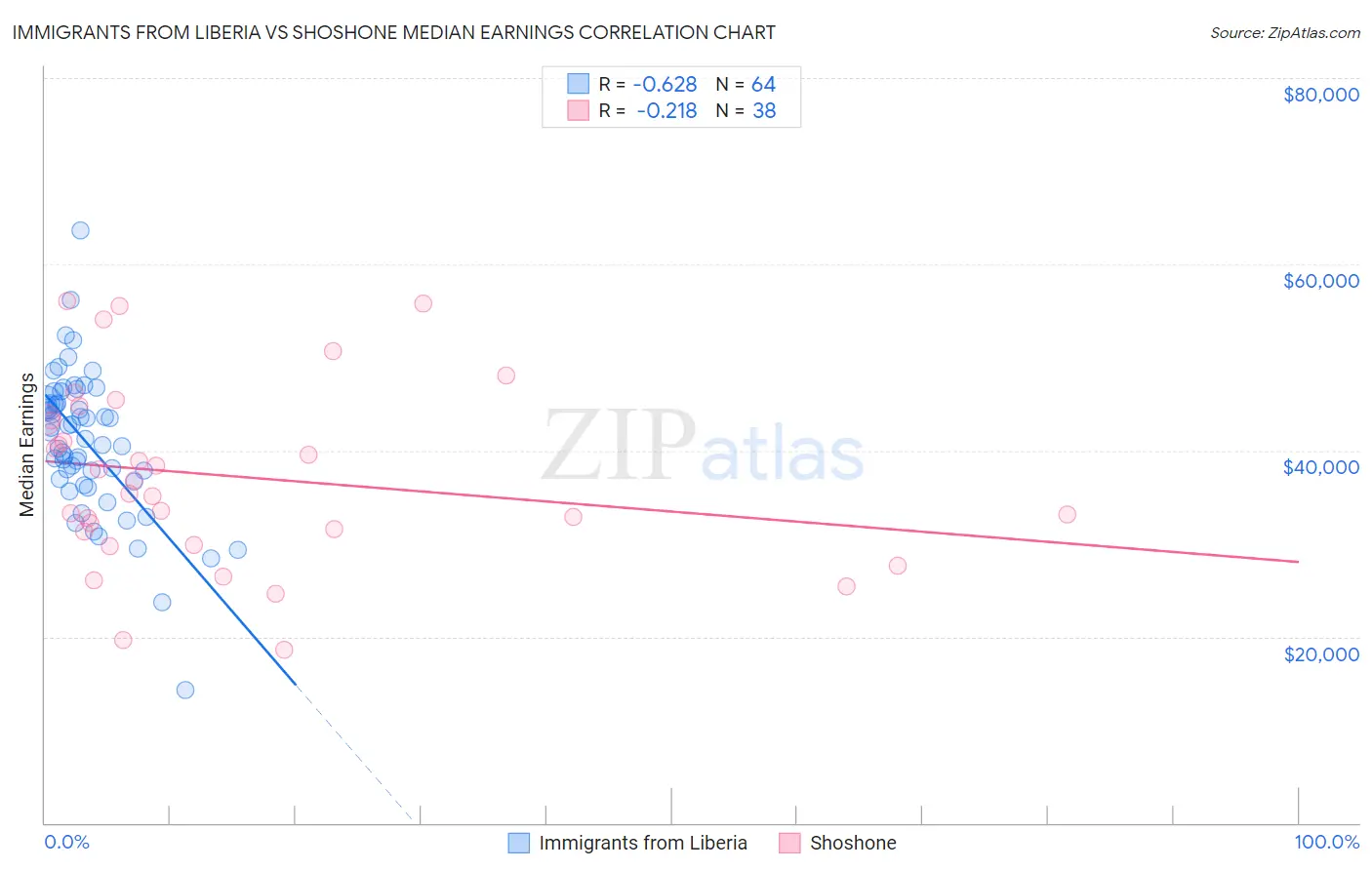 Immigrants from Liberia vs Shoshone Median Earnings
