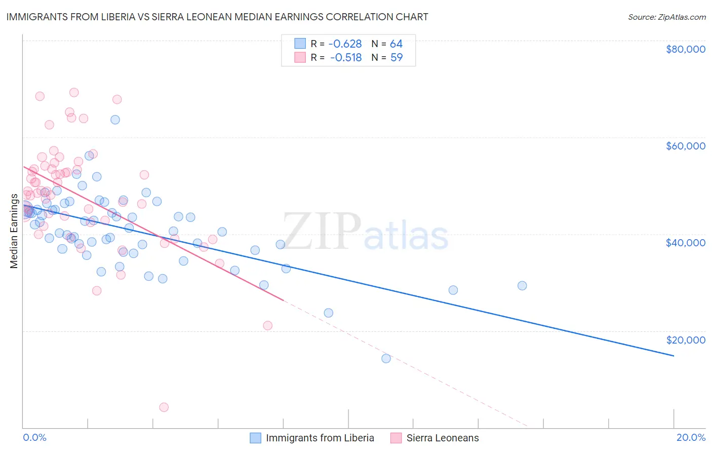 Immigrants from Liberia vs Sierra Leonean Median Earnings