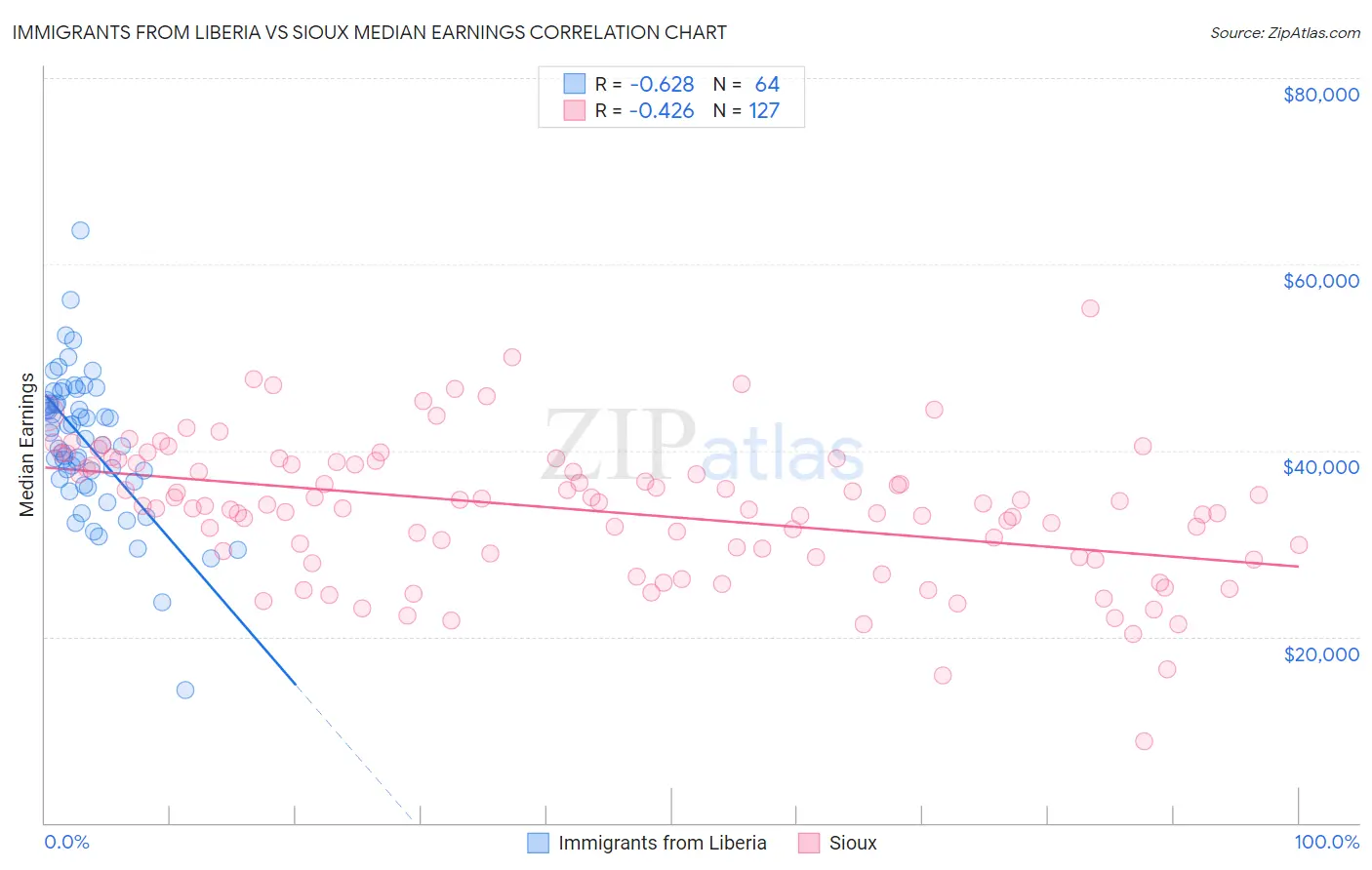 Immigrants from Liberia vs Sioux Median Earnings