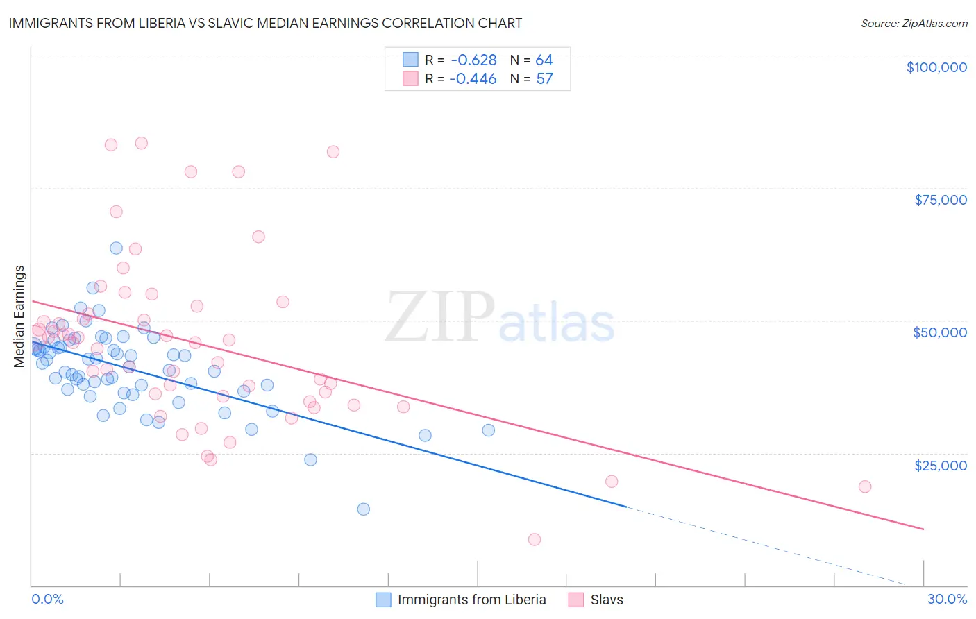 Immigrants from Liberia vs Slavic Median Earnings