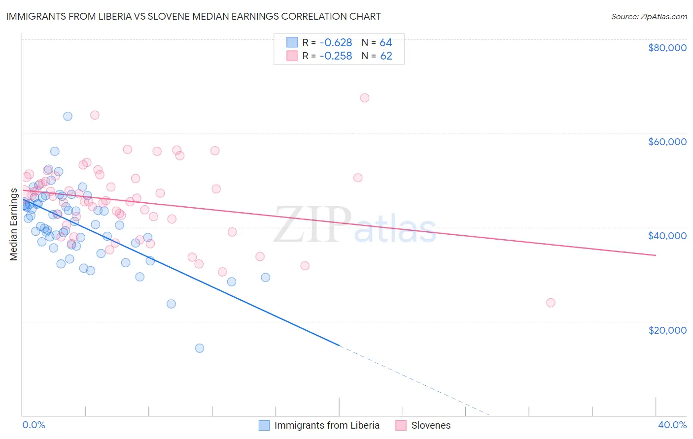 Immigrants from Liberia vs Slovene Median Earnings