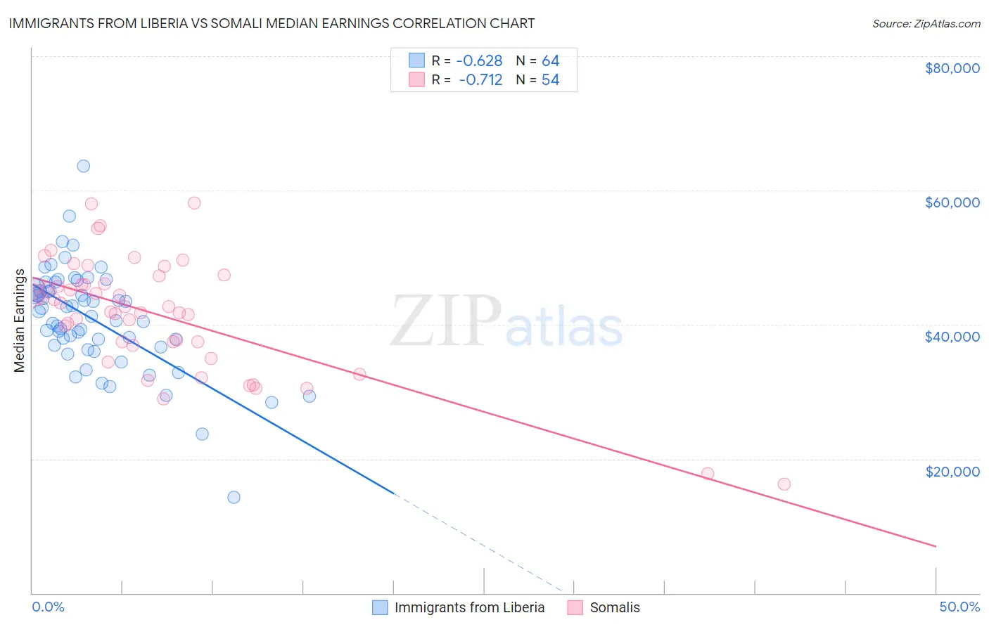 Immigrants from Liberia vs Somali Median Earnings