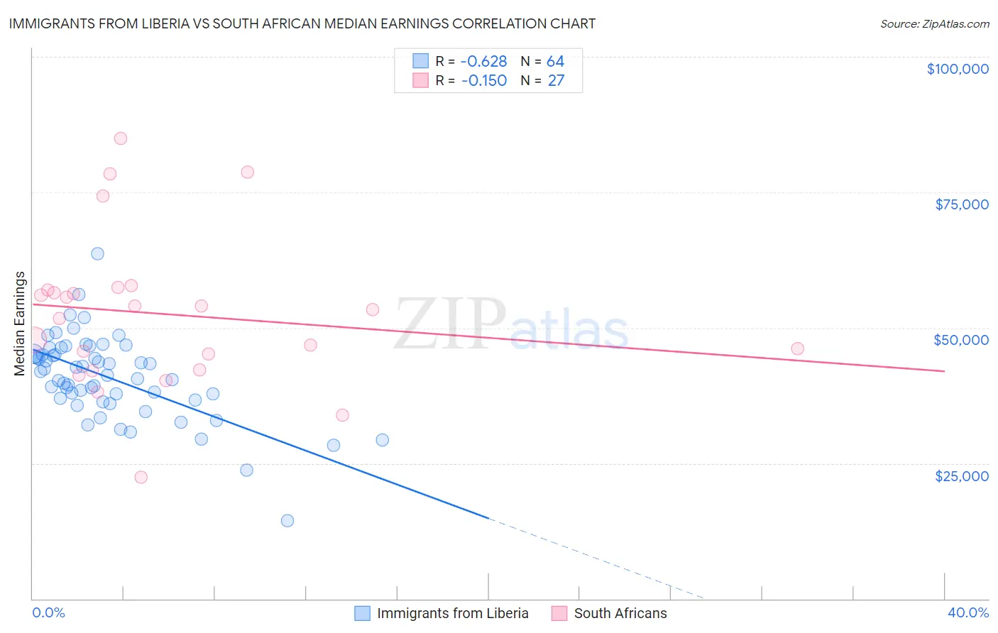 Immigrants from Liberia vs South African Median Earnings